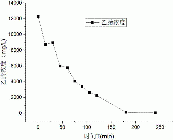 含乙腈工業廢水的處理和回收方法與流程