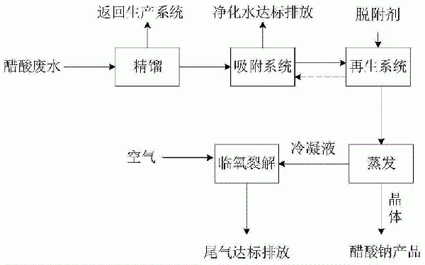 低濃度醋酸廢水的治理方法與流程