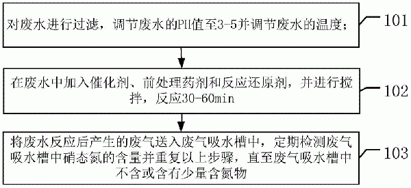 無害化處理硝態氮廢水的方法與流程