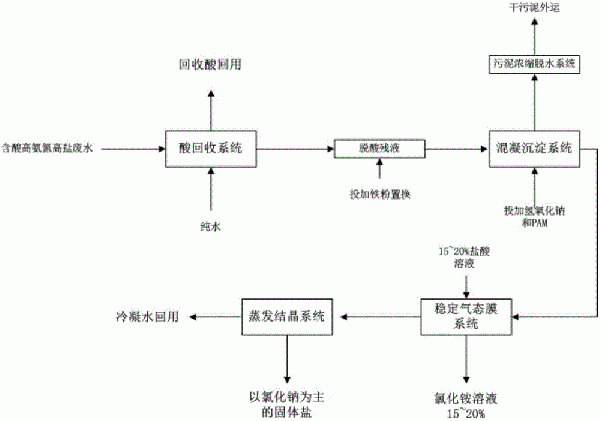 含酸高氨氮高鹽廢水資源化利用及零排放處理方法與流程