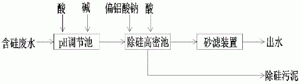 含硅廢水的凈化方法與流程