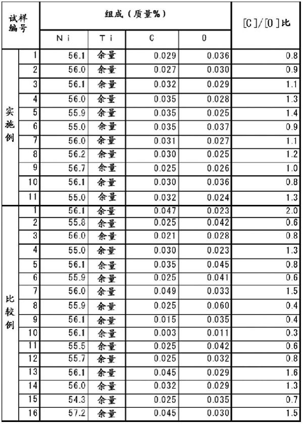 NiTi系合金材料、NiTi系合金材料的制造方法及由NiTi系合金材料形成的線材或管材與流程