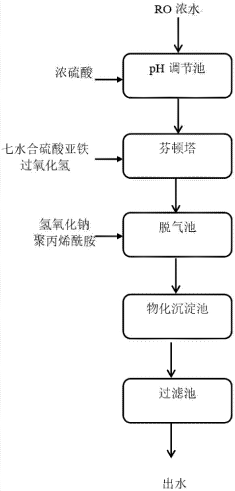 利用芬頓技術處理印染廢水的RO濃水的方法與流程