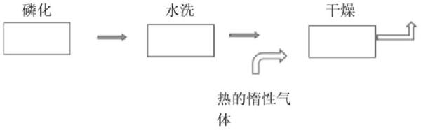 磷化釹鐵硼磁體的后處理方法及應用與流程