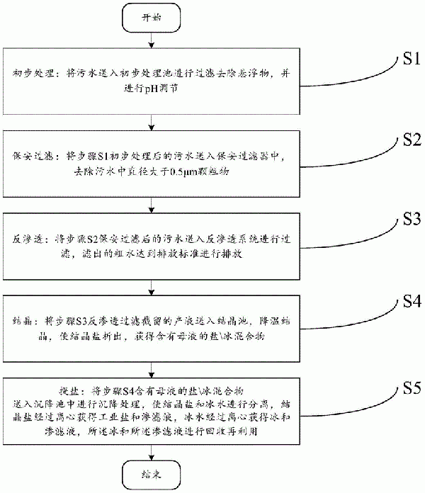 含鹽工業污水的處理方法與流程