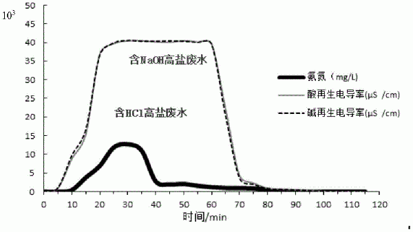 精處理再生系統及廢水分類收集方法與流程
