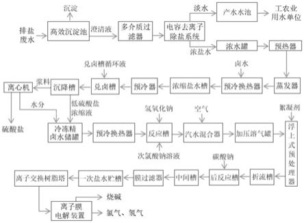 鹽堿地排鹽廢水綜合治理的方法與流程