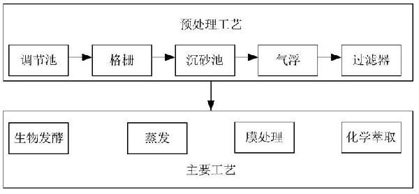 污水資源化利用的方法與流程