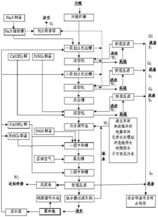 鉛鋅冶煉工業污酸污水處理工藝的制作方法