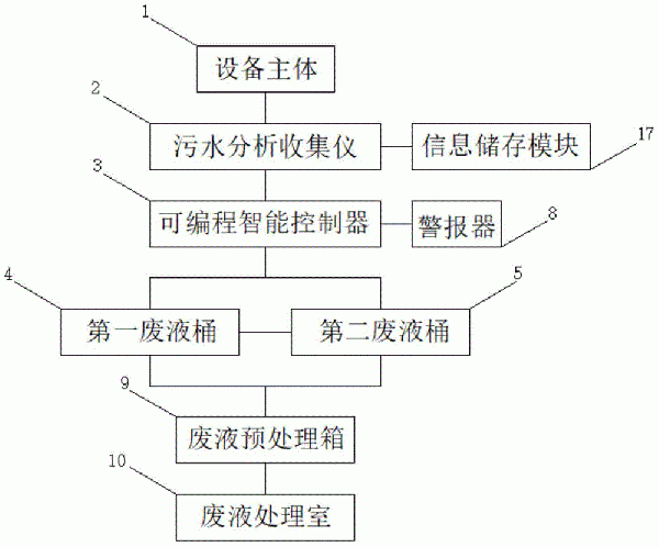 水質在線監測廢液處理系統的制作方法