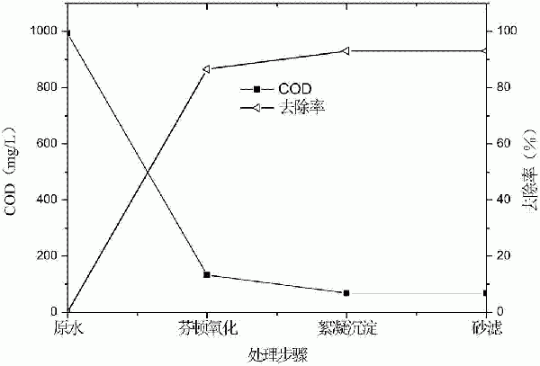 基于芬頓氧化與混凝沉淀工藝的去除噴漆廢水中COD、SS、總磷和氨氮的方法與流程