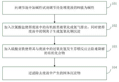 銅氨廢液處理方法與流程