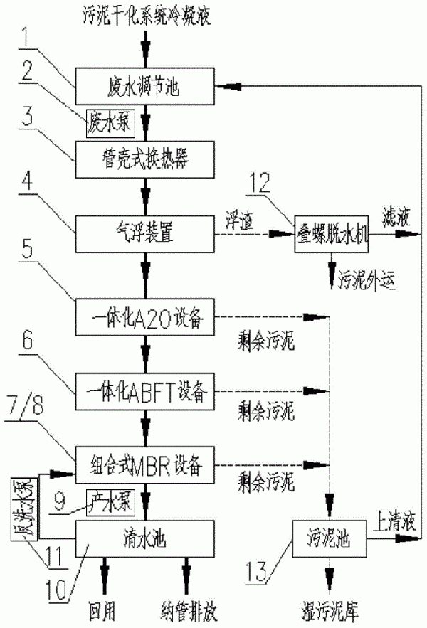污泥干化冷凝水處理系統和方法與流程