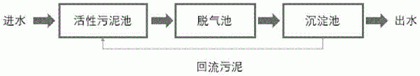 脫氣池，包括脫氣池的活性污泥污水處理系統及處理方法與流程