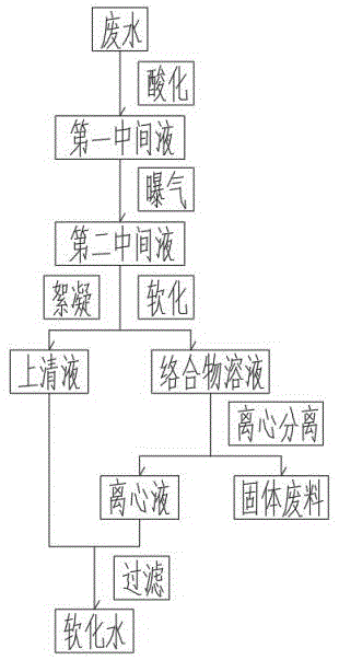 降低廢水硬度的方法與流程