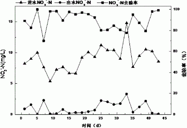 污水處理廠尾水深度脫氮方法與流程