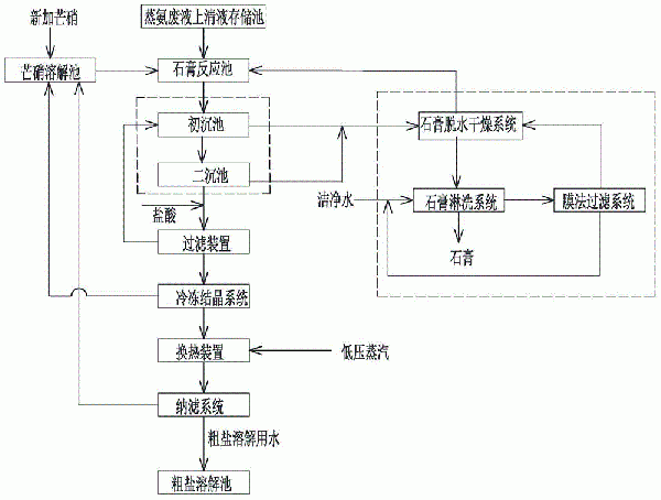氨堿法蒸氨廢液資源化利用系統及方法與流程