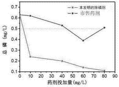 高效污水除磷劑及其在市政污水深度處理中的應用的制作方法