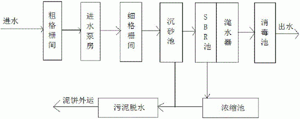 強化脫氮除磷的SBR水處理裝置及方法與流程