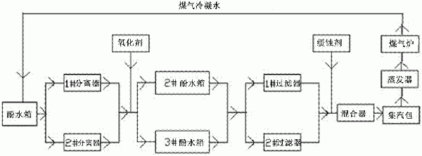 煤氣冷凝水處理方法與流程