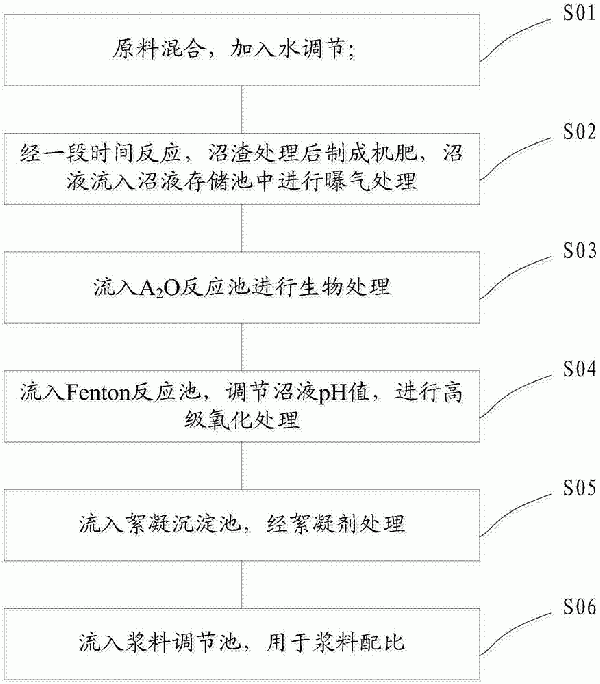 大型沼氣工程沼液處理回用方法與流程
