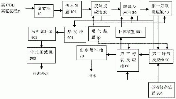 高COD高氨氮廢水的處理系統及處理方法與流程
