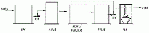 有機胺廢水的處理方法與流程