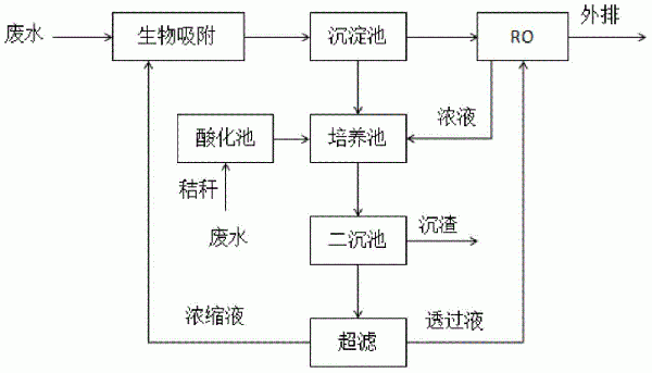 礦山酸性廢水處理工藝的制作方法