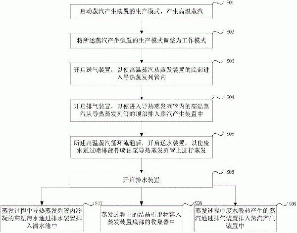 高含鹽量廢水的蒸發處理系統的制作方法