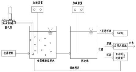 去除廢水中亞硫酸鹽的方法