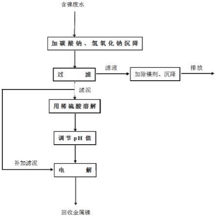 含鎳廢水的回收方法與流程