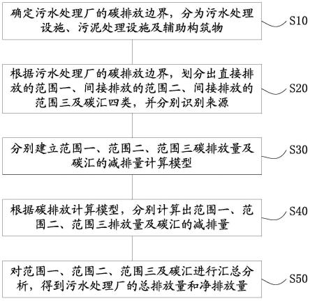 污水處理廠碳排放量計算方法及系統與流程