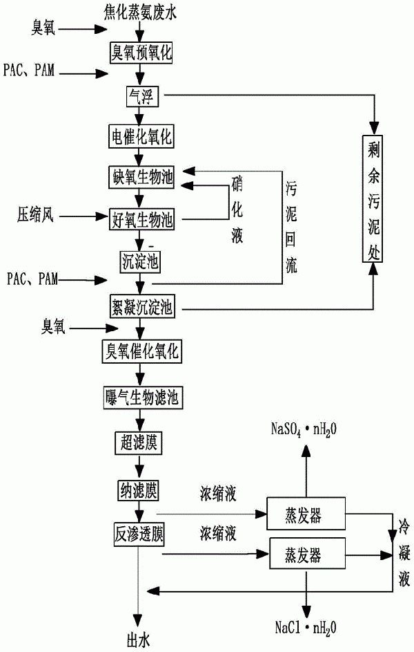 焦化蒸氨廢水零排放處理方法及系統與流程