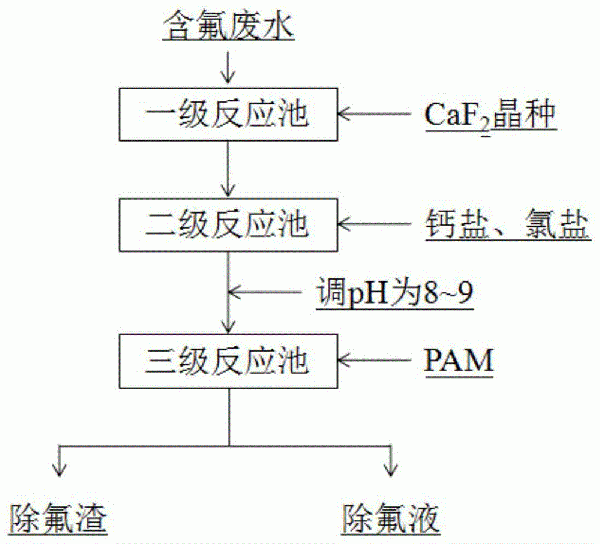 含氟廢水的去氟方法與流程