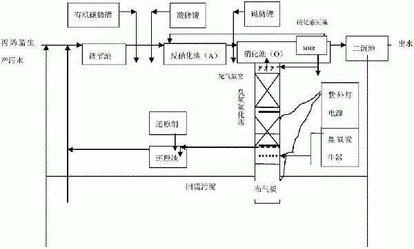 丙烯腈污水處理方法與流程