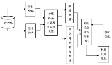 基于耦合機器學習和相關性分析的大氣污染物溯源方法與流程