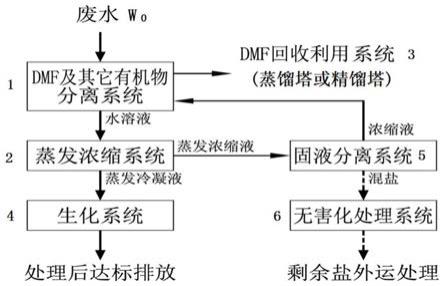 含有有機物、DMF和鹽類的廢水的處理方法和裝置