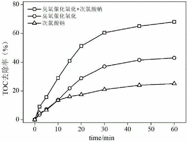 去除含氯廢水中有機物的方法與流程