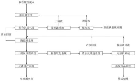 鋼鐵酸洗廢水近零排放處理工藝的制作方法