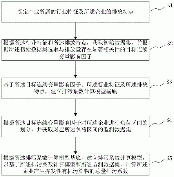 揮發性有機污染物總量排污系數計算方法、系統、介質及終端與流程