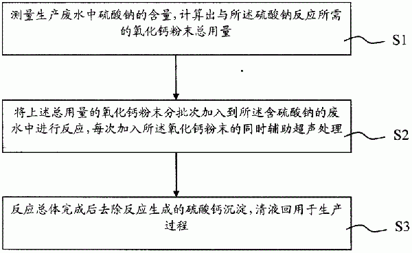 含硫酸鈉的廢水的處理方法與流程