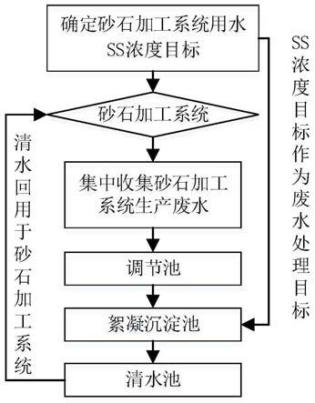 降低水電工程砂石加工系統廢水處理及回用成本的方法與流程