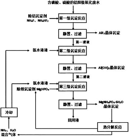 含磷酸、硫酸的鋁陽極氧化廢水回用處理方法與流程