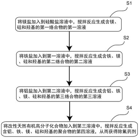 除氟藥劑和制備方法及對氫氟酸廢水進行除氟方法