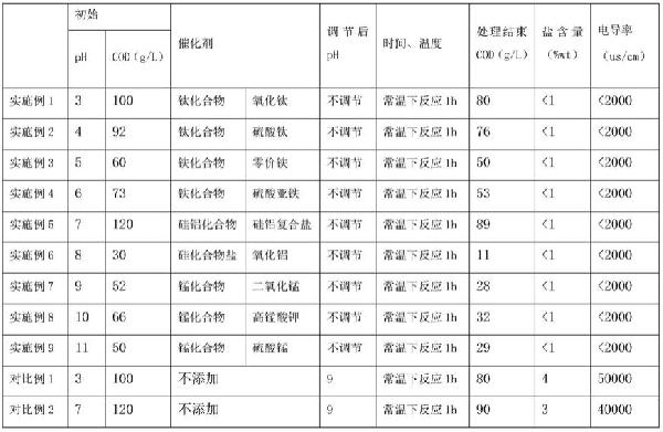 臭氧處理高濃度COD廢水的方法與流程