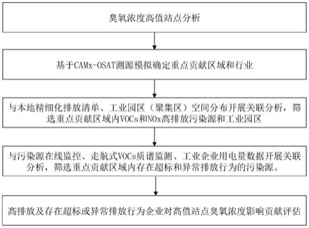 大數據與空氣質量模型聯用的臭氧污染溯源及驗證方法與流程