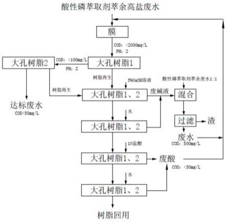 高鹽廢水中COD的去除方法與流程