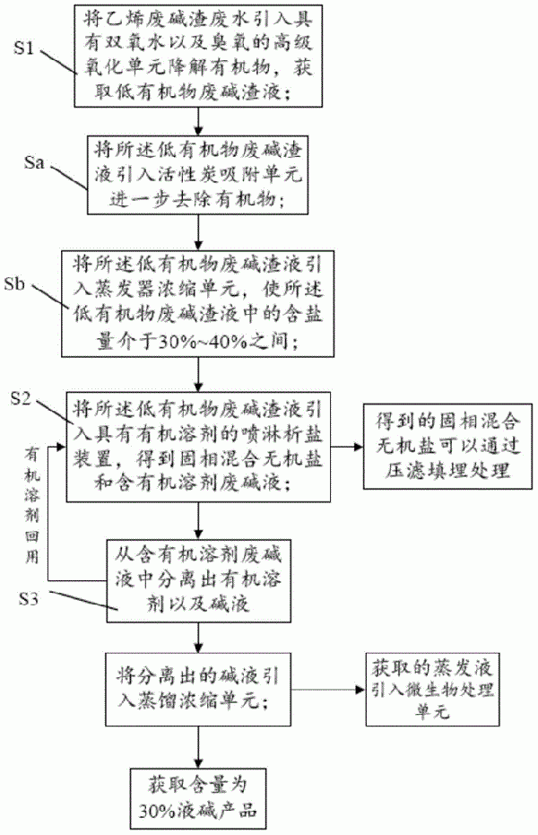 乙烯廢堿渣廢水的處理方法與流程