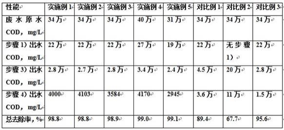 含高濃度二氧六環廢水的預處理方法及應用與流程