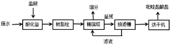 含吡啶廢水的處理方法與流程
